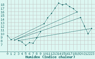 Courbe de l'humidex pour Nmes - Garons (30)