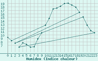 Courbe de l'humidex pour Dole-Tavaux (39)