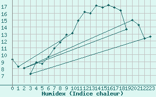 Courbe de l'humidex pour Casement Aerodrome