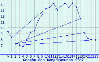 Courbe de tempratures pour Ulm-Mhringen