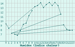 Courbe de l'humidex pour Ulm-Mhringen