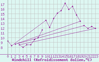 Courbe du refroidissement olien pour Hoernli