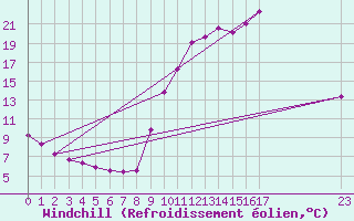 Courbe du refroidissement olien pour Selonnet (04)