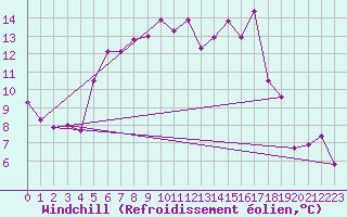Courbe du refroidissement olien pour Malmo