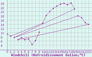 Courbe du refroidissement olien pour Troyes (10)