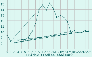 Courbe de l'humidex pour Kempten