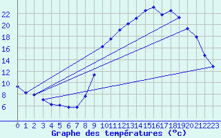 Courbe de tempratures pour Voinmont (54)