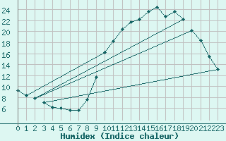 Courbe de l'humidex pour Voinmont (54)