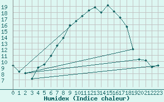 Courbe de l'humidex pour Osterfeld