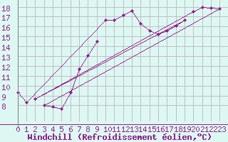 Courbe du refroidissement olien pour Portglenone