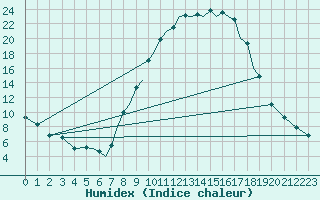 Courbe de l'humidex pour Salamanca / Matacan