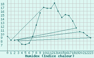 Courbe de l'humidex pour Nieuw Beerta Aws