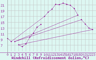 Courbe du refroidissement olien pour Stuttgart / Schnarrenberg