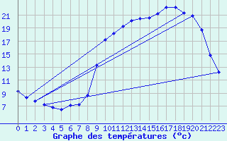 Courbe de tempratures pour Thomery (77)