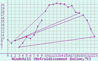Courbe du refroidissement olien pour Hyres (83)
