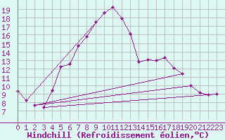 Courbe du refroidissement olien pour Birlad