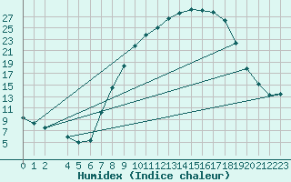 Courbe de l'humidex pour Aranda de Duero
