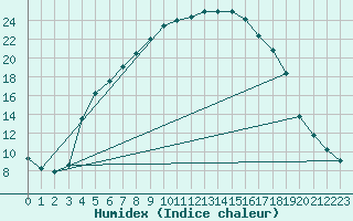 Courbe de l'humidex pour Tampere Harmala