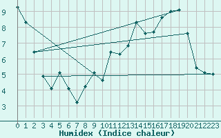Courbe de l'humidex pour Douzy (08)