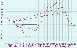 Courbe du refroidissement olien pour Istres (13)