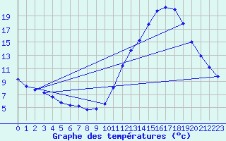 Courbe de tempratures pour Millau (12)