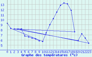 Courbe de tempratures pour Montredon des Corbires (11)