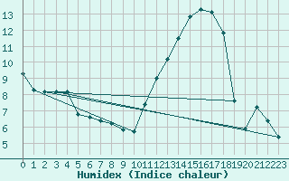 Courbe de l'humidex pour Montredon des Corbires (11)