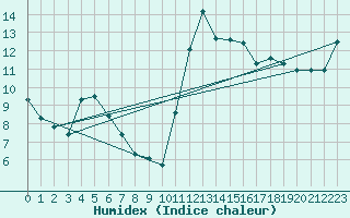 Courbe de l'humidex pour Besn (44)