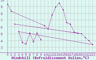 Courbe du refroidissement olien pour Nancy - Ochey (54)