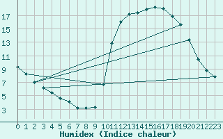 Courbe de l'humidex pour Nostang (56)