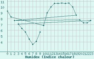 Courbe de l'humidex pour Tours (37)