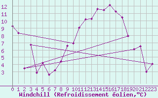 Courbe du refroidissement olien pour Clermont-Ferrand (63)