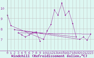 Courbe du refroidissement olien pour Vals
