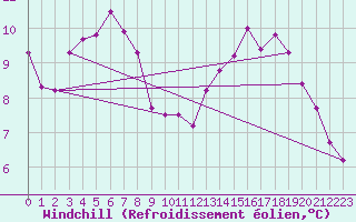 Courbe du refroidissement olien pour la bouée 62165