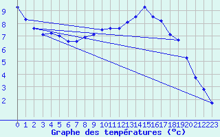 Courbe de tempratures pour Berne Liebefeld (Sw)