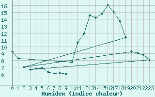 Courbe de l'humidex pour Sallles d'Aude (11)