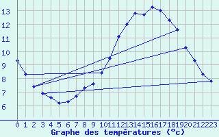 Courbe de tempratures pour Kaufbeuren-Oberbeure