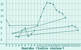 Courbe de l'humidex pour Sgur-le-Chteau (19)