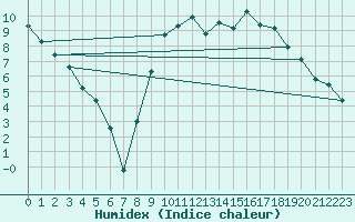 Courbe de l'humidex pour Nancy - Ochey (54)