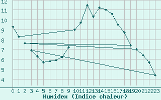 Courbe de l'humidex pour Lake Vyrnwy