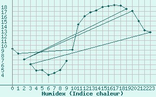 Courbe de l'humidex pour Almenches (61)