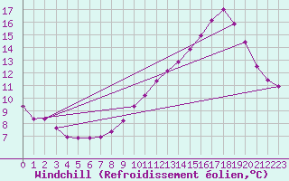 Courbe du refroidissement olien pour Sain-Bel (69)