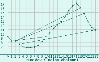 Courbe de l'humidex pour Sain-Bel (69)