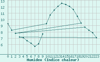 Courbe de l'humidex pour Six-Fours (83)