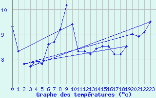 Courbe de tempratures pour Schoeckl