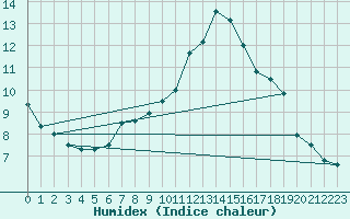 Courbe de l'humidex pour Le Mans (72)