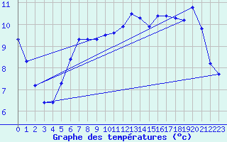 Courbe de tempratures pour Nyon-Changins (Sw)