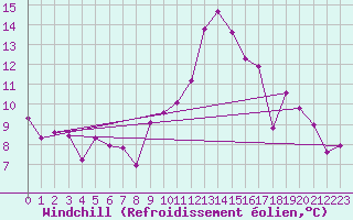 Courbe du refroidissement olien pour Selonnet (04)