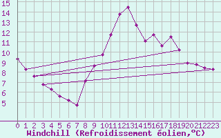 Courbe du refroidissement olien pour Gap-Sud (05)