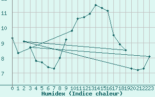 Courbe de l'humidex pour Bremerhaven